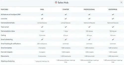 Сколько вы действительно можете сделать с бесплатным HubSpot Sales Hub?