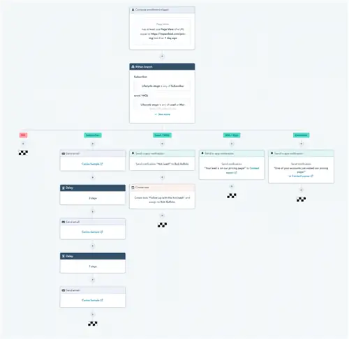 HubSpot незаметно выпускает значительное обновление рабочего процесса