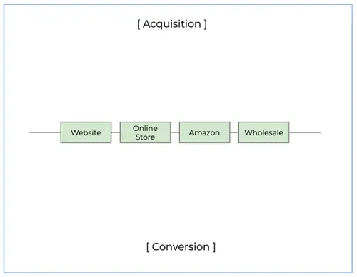 Диаграмма приобретения-конверсии Template_Framework