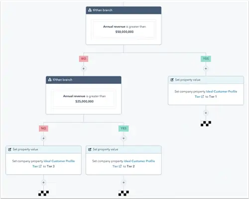 Шаблон рабочего процесса HubSpot ABM