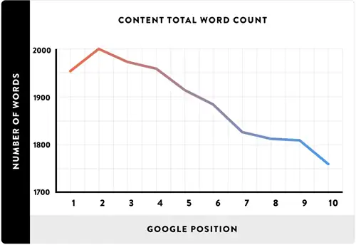 Исследование позиции подсчета слов в Backlinko