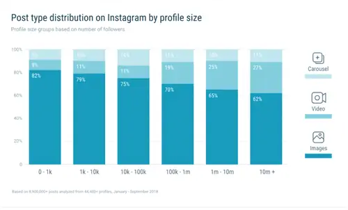 Распространение типов постов в Instagram