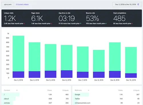 Пример панели управления Fathom Analytics