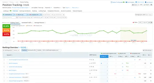 Инструмент отслеживания позиции Semrush-min