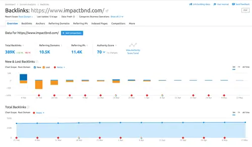 Аналитика обратных ссылок Semrush-мин