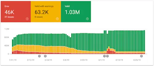 3 новых отчета Google Search Console, которые помогут вам добиться большего успеха со структурированными данными