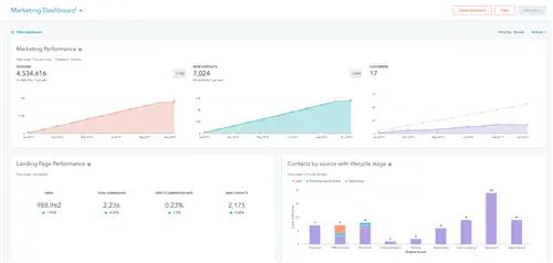 Панель маркетингового отчета HubSpot