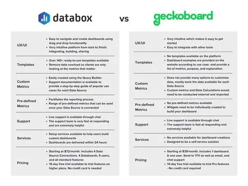 Databox против Geckoboard с первого взгляда