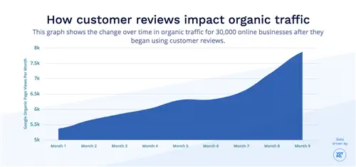 Как отзывы клиентов влияют на органический трафик_YotPo