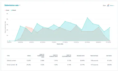 HubSpot представляет инструменты для проверки производительности страницы смарт-контента