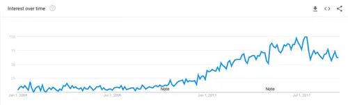 Контент-маркетинг по данным Google Trends