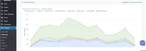 Панель управления WordPress и HubSpot