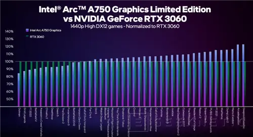 Geeknetic Intel Arc A750 Limited Edition превосходит RTX 3060 в DX12 и Vulkan 3