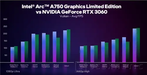 Geeknetic Intel Arc A750 Limited Edition превосходит RTX 3060 в DX12 и Vulkan 4