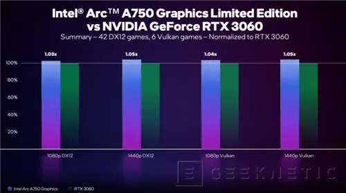 Geeknetic Intel Arc A750 Limited Edition превосходит RTX 3060 в DX12 и Vulkan 5