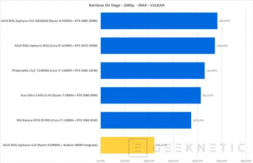 Geeknetic AMD Radeon 680M: так работает самая мощная интегрированная графика в мире 7