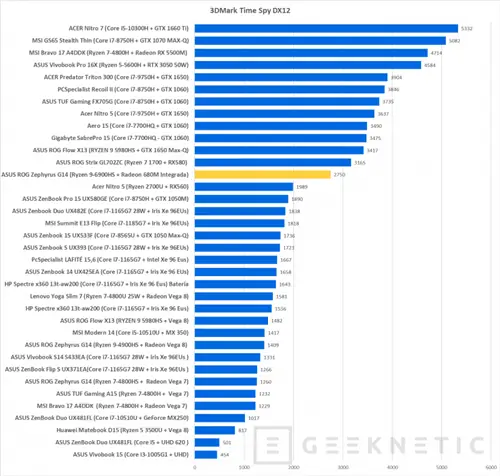 Geeknetic AMD Radeon 680M: так работает самая мощная в мире интегрированная графика 11