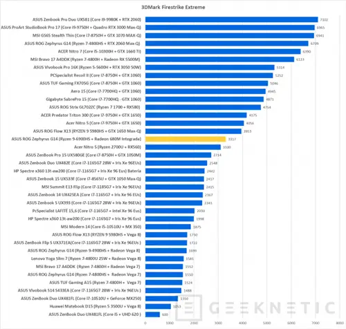Geeknetic AMD Radeon 680M: так работает самая мощная в мире интегрированная графика 12