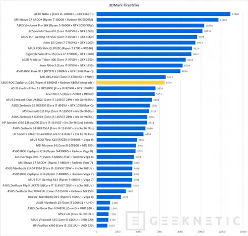 Geeknetic AMD Radeon 680M: так работает самая мощная интегрированная графика в мире 13