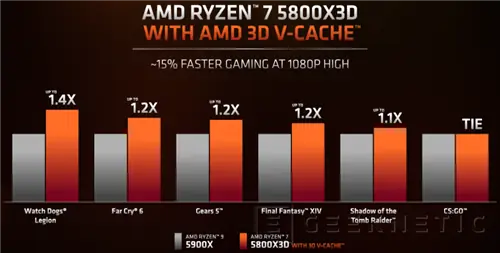 Geeknetic AMD Ryzen 7 5800X3D не поддерживает разгон 1 Geeknetic AMD Ryzen 7 5800X3D не поддерживает разгон 1