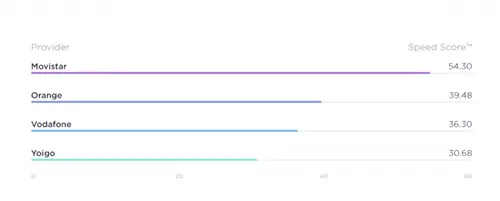 Geeknetic Movistar предлагает самое быстрое мобильное соединение, а DIGI имеет самое быстрое оптоволокно в Испании 2