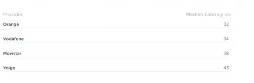 Geeknetic Movistar предлагает самое быстрое мобильное соединение, а DIGI имеет самое быстрое оптоволокно в Испании 3