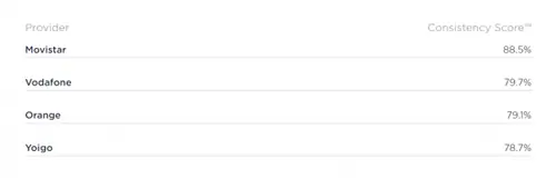 Geeknetic Movistar предлагает самое быстрое мобильное соединение, а DIGI имеет самое быстрое оптоволокно в Испании 4