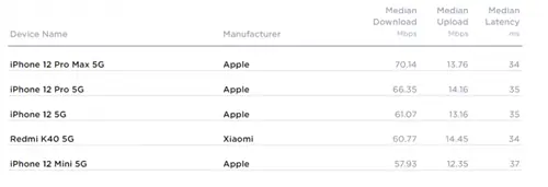 Geeknetic Movistar предлагает самое быстрое мобильное соединение, а DIGI имеет самое быстрое оптоволокно в Испании 5