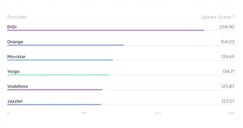 Geeknetic Movistar предлагает самое быстрое мобильное соединение, а DIGI имеет самое быстрое оптоволокно в Испании 7