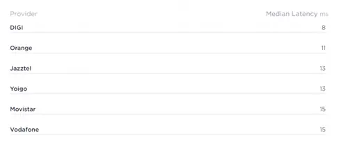 Geeknetic Movistar предлагает самое быстрое мобильное соединение, а DIGI имеет самое быстрое оптоволокно в Испании 8