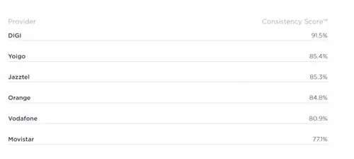 Geeknetic Movistar предлагает самое быстрое мобильное соединение, а DIGI имеет самое быстрое оптоволокно в Испании 9