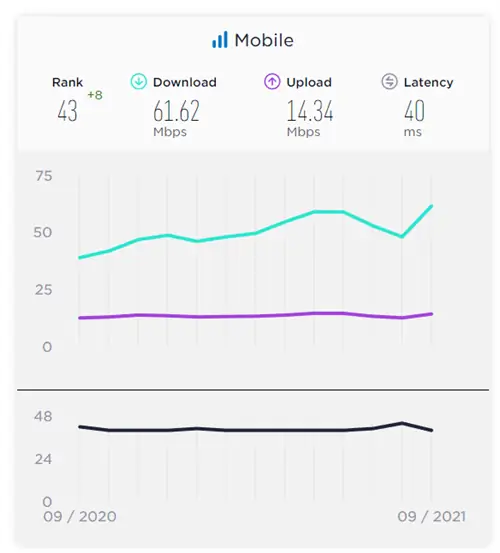 Geeknetic Movistar предлагает самое быстрое мобильное соединение, а DIGI имеет самое быстрое оптоволокно в Испании 1