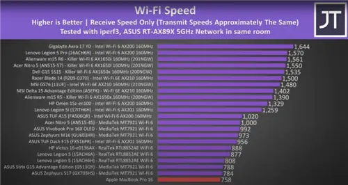 Подключение Geeknetic MacBook Pro 16 WiFi 6 - самое медленное в отрасли 1