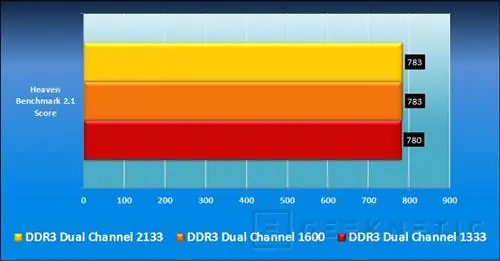 Geeknetic Kingston HyperX DDR3 H2O. Использование высокоскоростной памяти 9