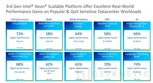 Geeknetic До 40 ядер, повышение IPC на 20 % и встроенное ускорение искусственного интеллекта на новом 10-нм процессоре Intel Xeon Scalable 14 3-го поколения