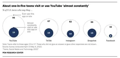 facebook молодые люди не используют 2