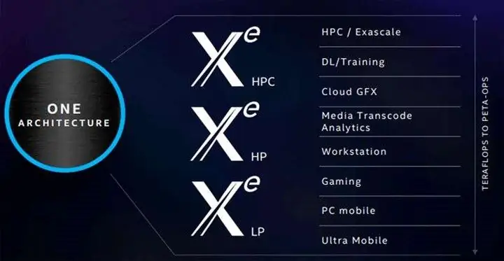 Intel DG1 замечен на SiSoftware