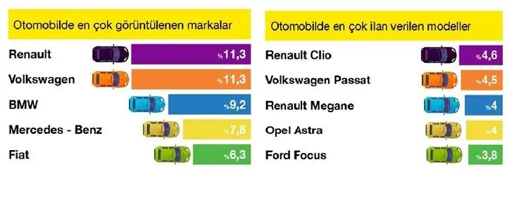 По данным sahibinden.com, снижение цен на подержанные автомобили продолжается