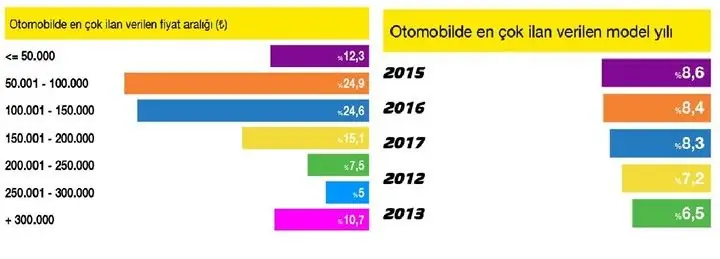 По данным sahibinden.com, снижение цен на подержанные автомобили продолжается