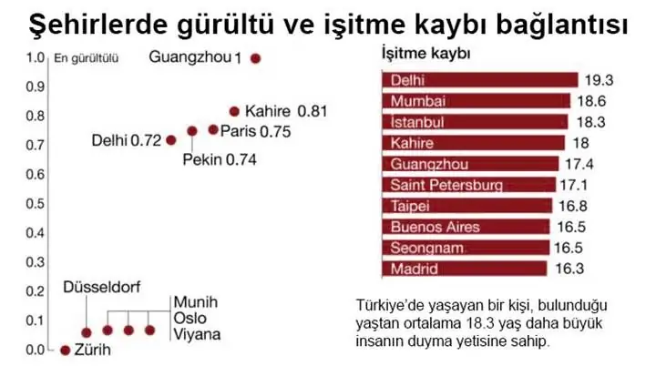 Стамбул - один из городов с самым высоким уровнем шумового загрязнения в мире