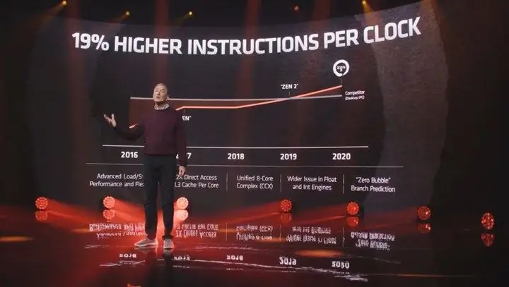 AMD анонсирует процессоры Ryzen 5000: увеличение производительности на 29%