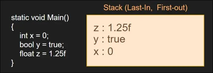 Структура данных «последний пришел - первый ушел» (LIFO)