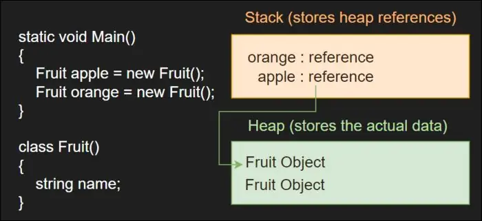 Выделение кучи также происходит медленнее, чем выделение стека