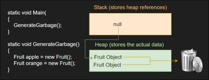 Сборщик мусора работает в фоновом потоке и периодически сканирует ваше приложение на наличие ссылок, которых больше нет в стеке
