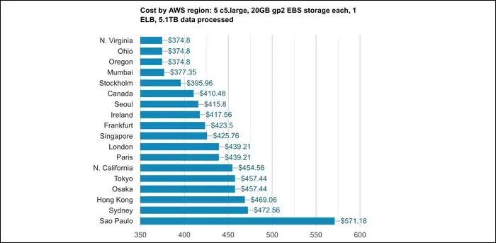График цен S3