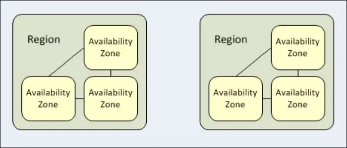 модель зон доступности aws
