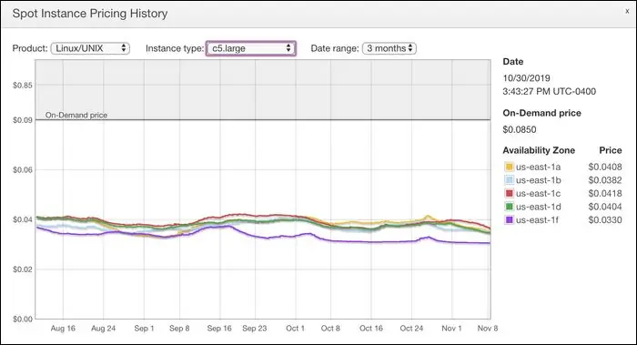 c5 большие цены