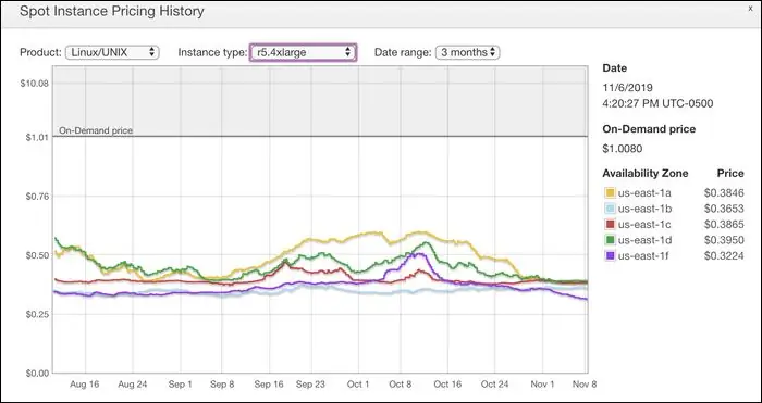 стоимость инстанса r5