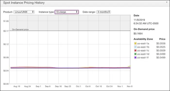 Состав T2/T3 на самом деле не колеблется, как видно на графике