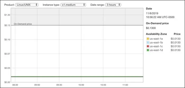 c1.средние цены